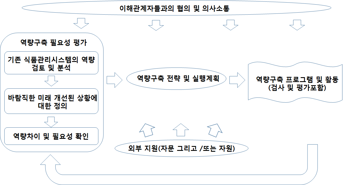 식품안전관리시스템 강화과정의 첫단계 - 역량구축 필요성 평가