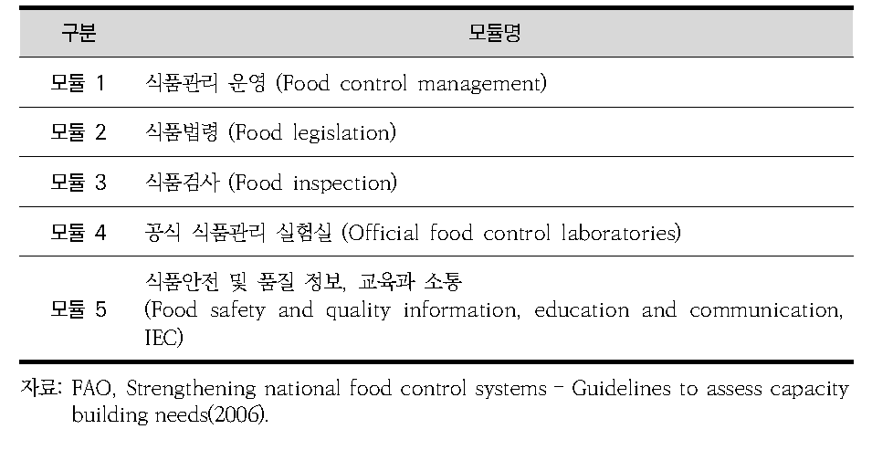 FAO 국가식품관리체계 강화 역량구축 평가 모듈