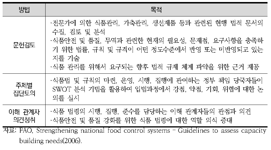 FAO 식품법령에 관한 정보수집 방법