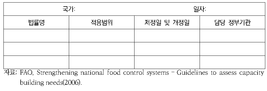 FAO 식품법에 관한 정보수집 활용양식