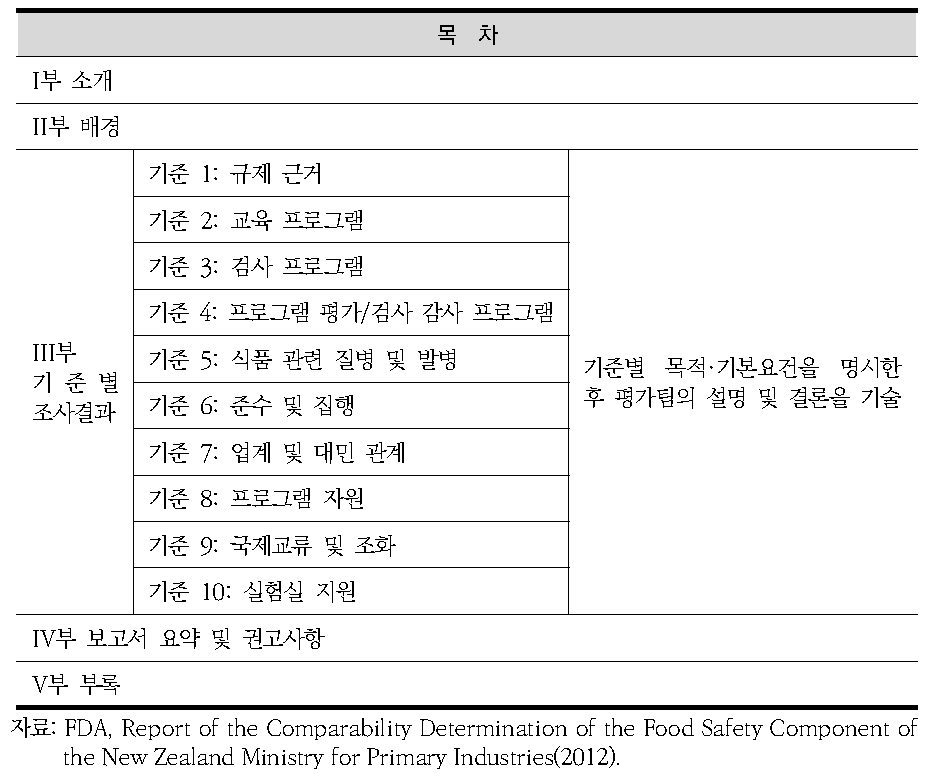 미국-뉴질랜드 ICAT 평가보고서 목차