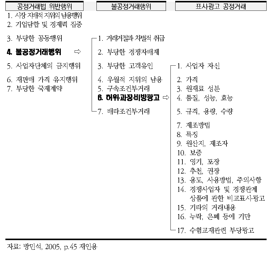 공정거래법상의 허위․과장광고 규제(1991년 개정 이전)