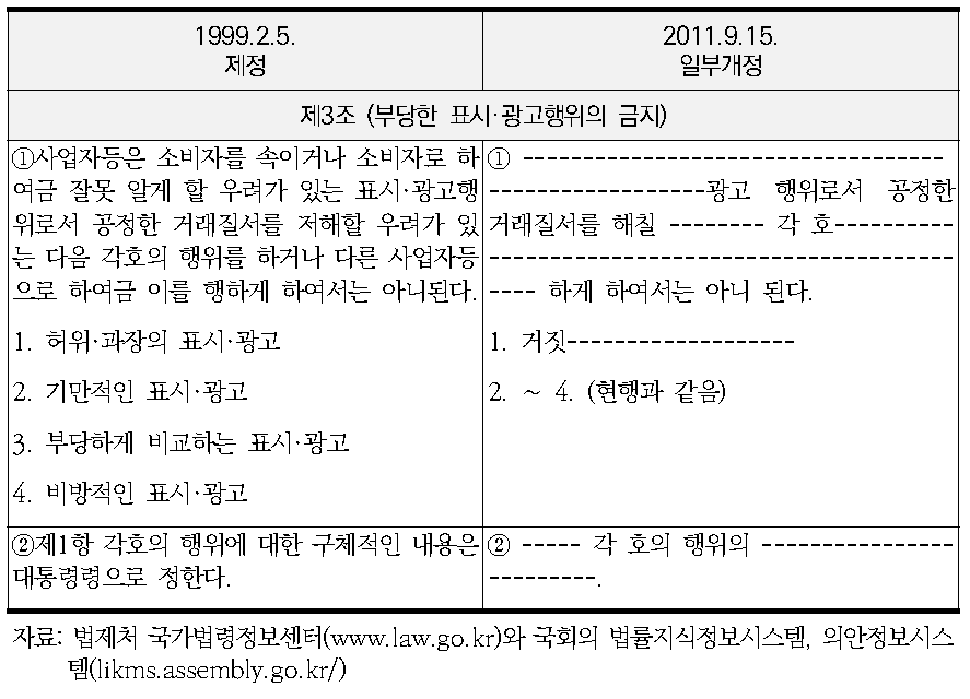 표시광고공정화법 규정의 변화