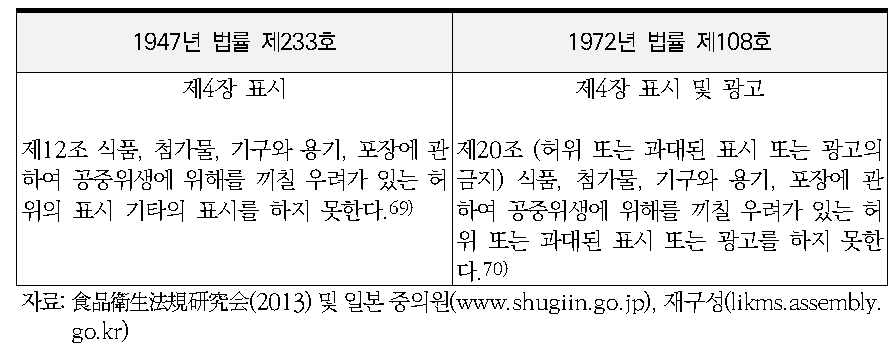 일본의 초기 식품위생법상의 규정 변화