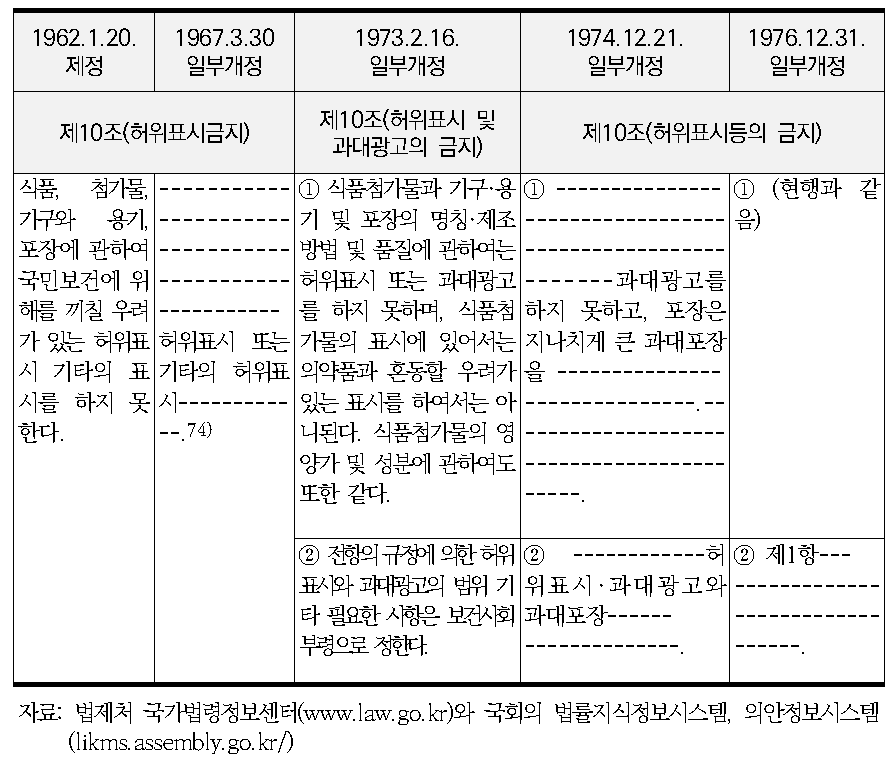 식품위생법 규정의 변화 : ① 제10조