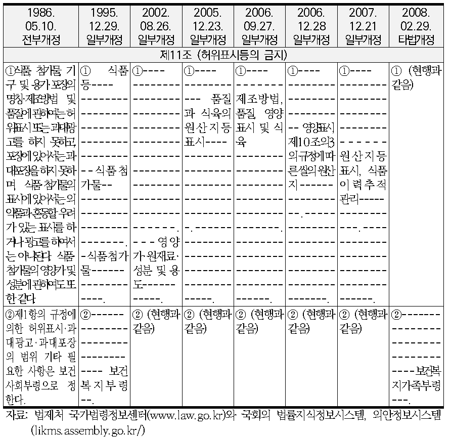 식품위생법 규정의 변화 : ② 제11조