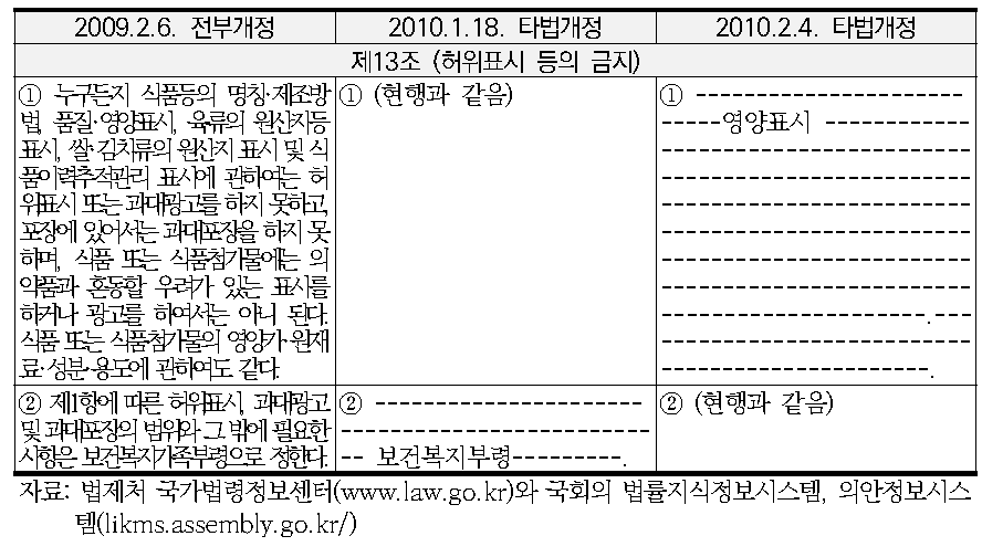 식품위생법 규정의 변화 : ① 제13조