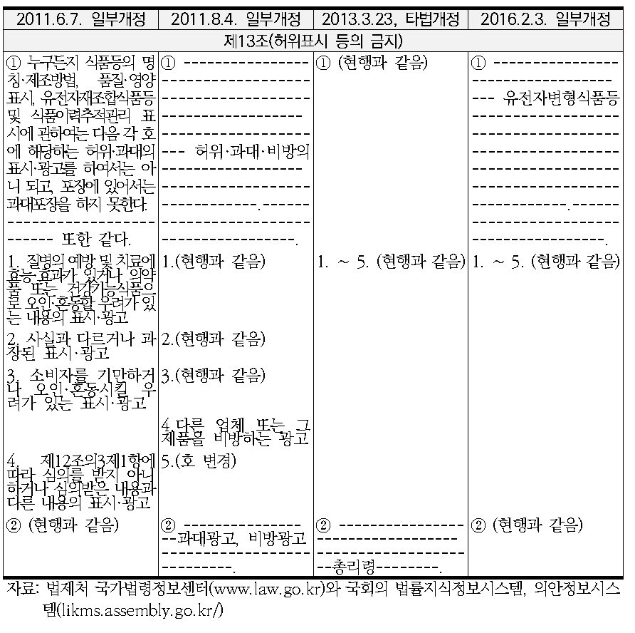 식품위생법 규정의 변화 : ② 제13조