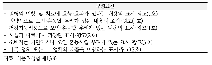 식품위생법상 부당한 표시·광고의 유형