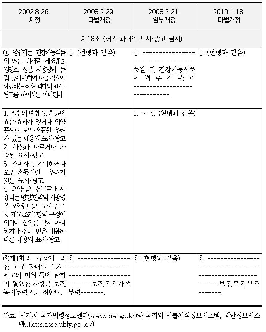 건강기능식품법 규정의 변화(제정-2010년)