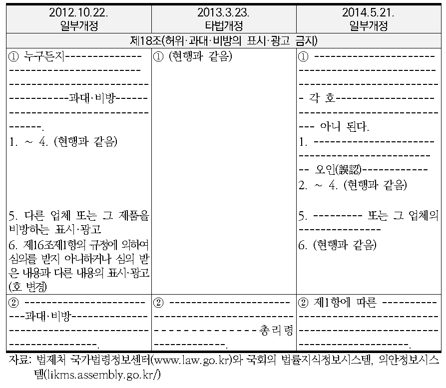 건강기능식품법 규정의 변화(2012-현재)