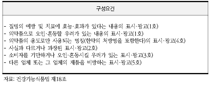 건강기능식품법상 부당한 표시·광고의 유형