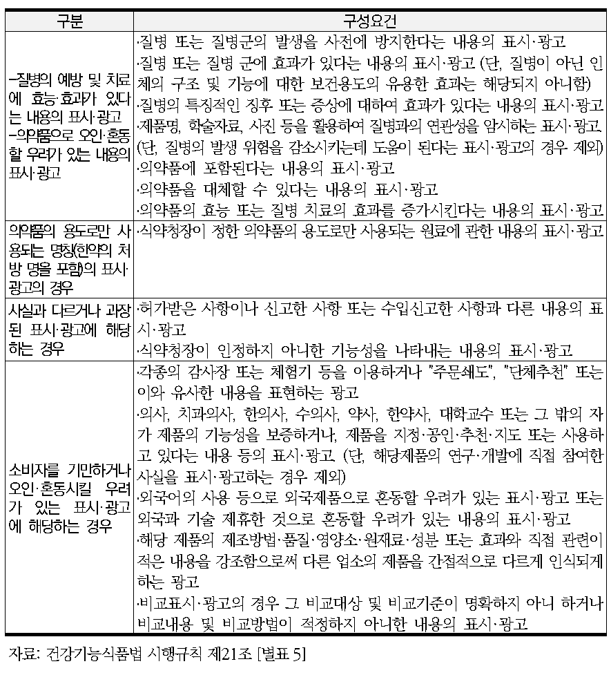 건강기능식품법 시행규칙의 부당한 표시·광고의 유형