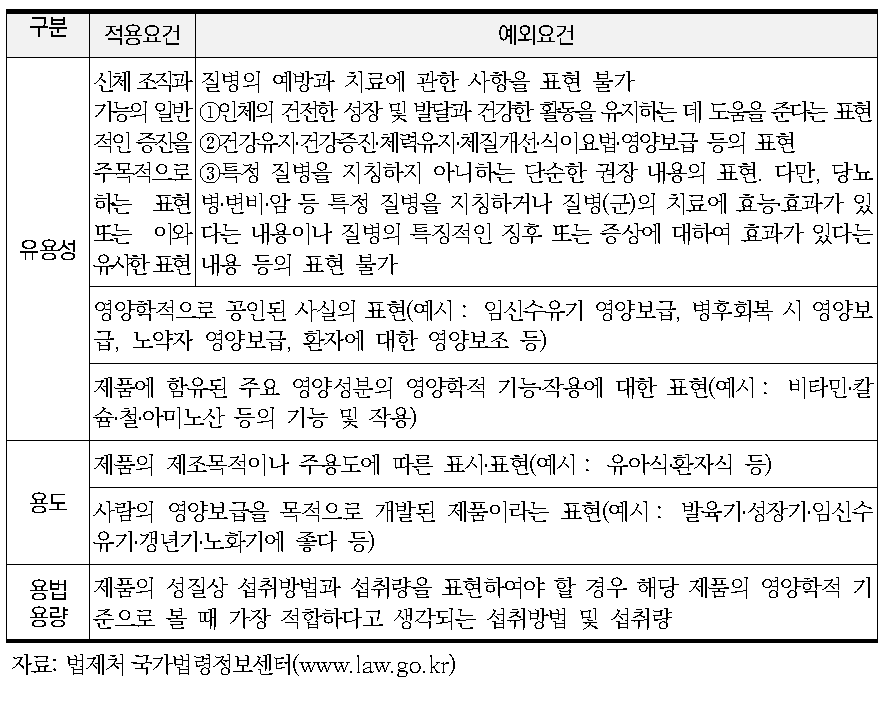 축산물위생관리법 시행규칙 [별표14] 허위표시·과대광고에 해당되지 않는 범위