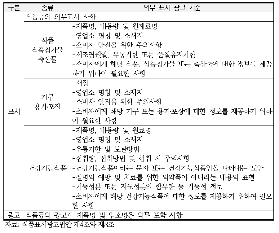 의무 표시·광고 기준