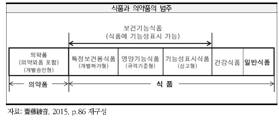 일본의 식품과 의약품의 범위