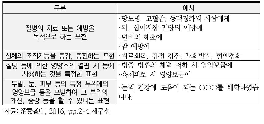 의약품 효능효과 표현의 예시