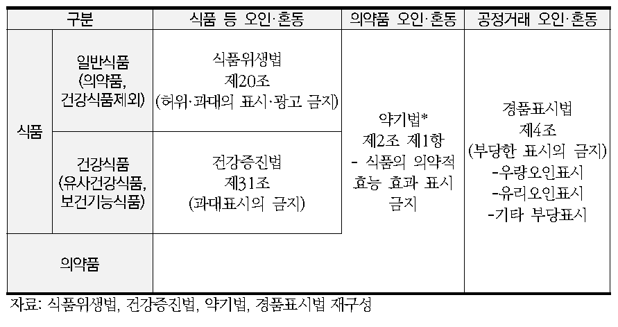 일본의 부당한 표시·광고규제의 법체계