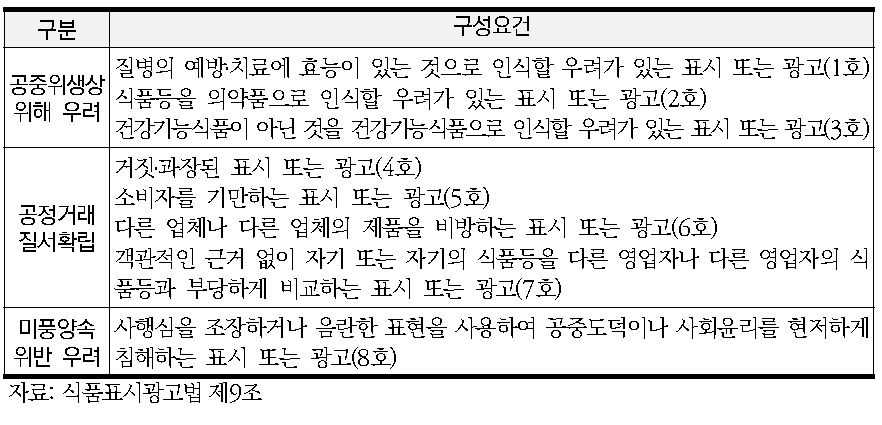 부당한 표시·광고 금지의 구성요건