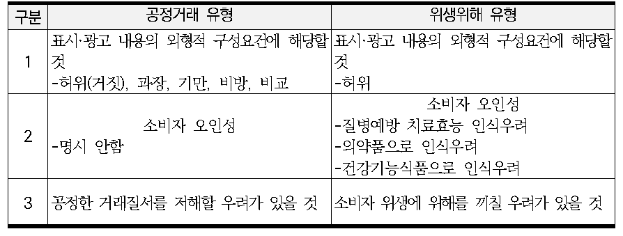 부당 표시·광고 성립을 위한 요건