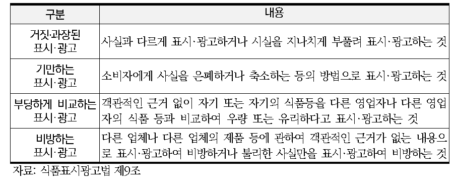 부당표시·광고의 법률적 구분