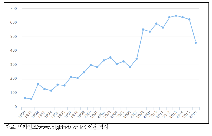 ‘과대포장’에 대한 언론의 언급추이