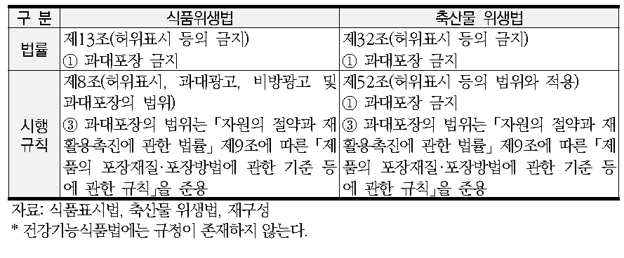 과대포장관련 규정