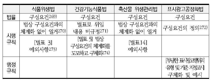 부당한 표시광고 금지 규정의 체계도