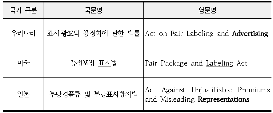 표시와 광고의 용어 비교