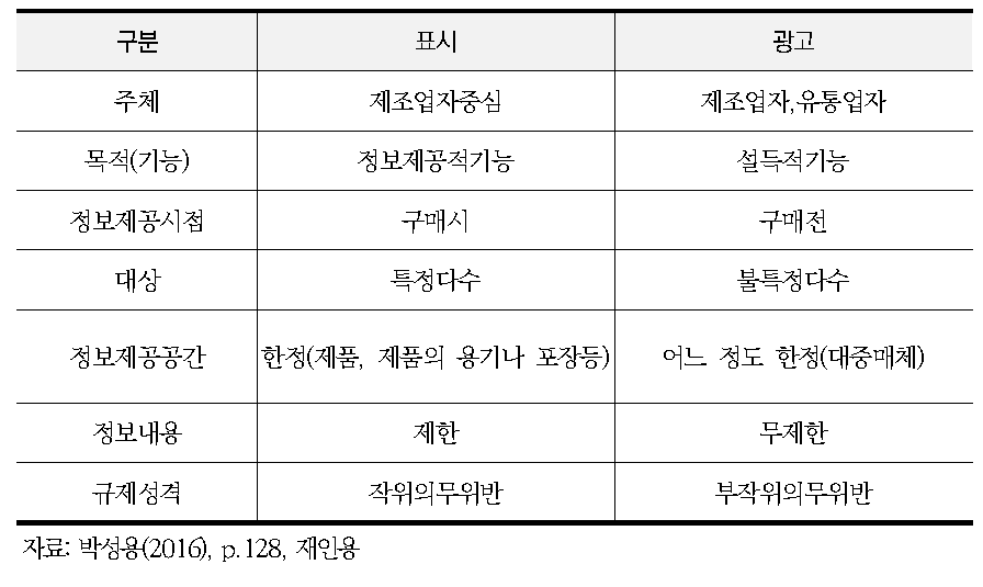 표시와 광고의 개념 비교