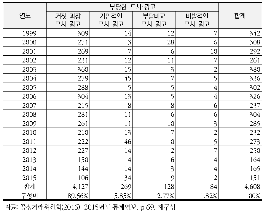 부당한 표시·광고의 유형별 위반 현황