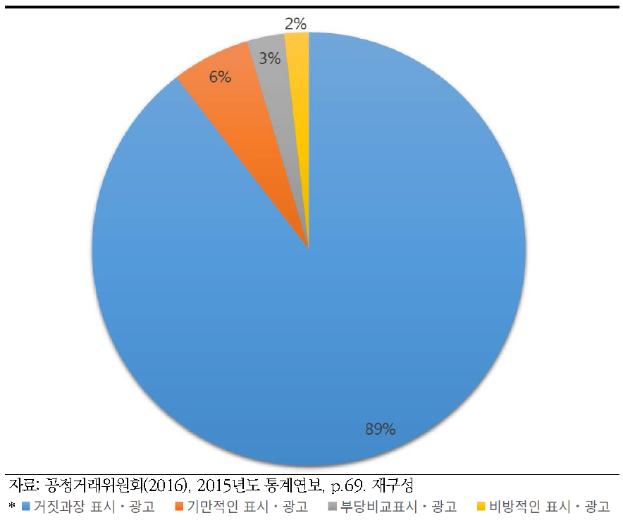 부당한 표시·광고의 유형별 위반 현황 비율