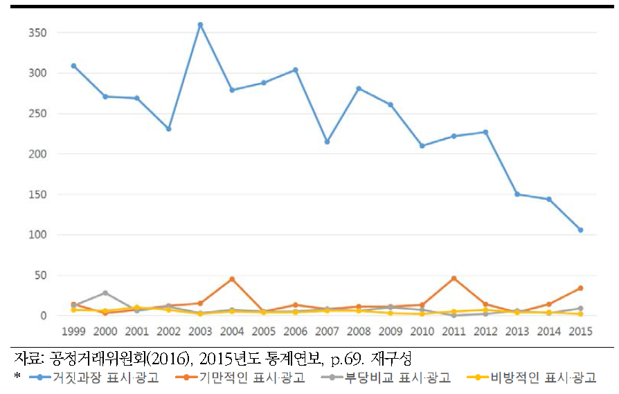 부당한 표시·광고의 유형별 위반 현황 연도별 추이