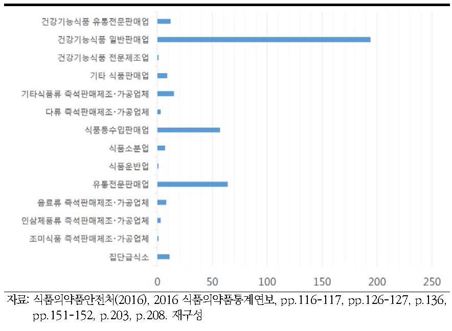 2015년 식품 업종별 허위과대광고 위반현황