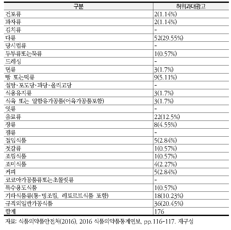 식품위생법상 식품제조･가공업체의 2015년도 품목별 허위과대광고 위반현황