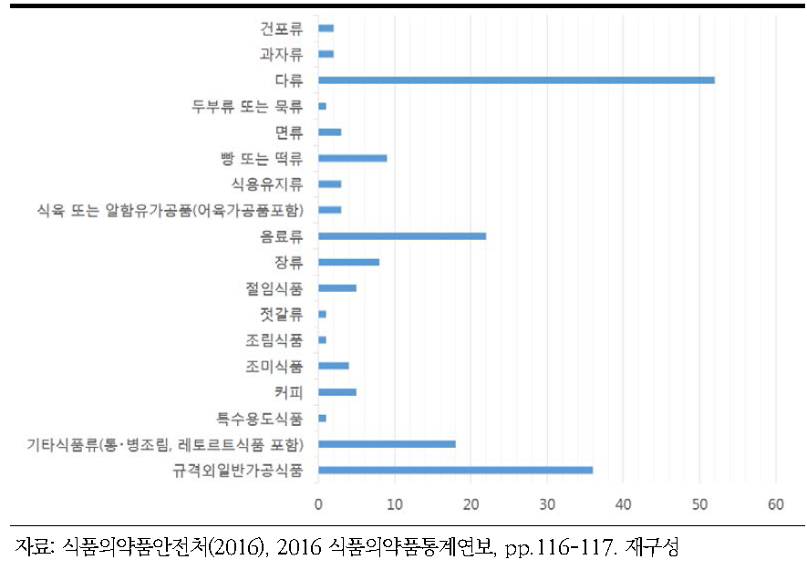 식품위생법상 식품제조･가공업체의 2015년도 품목별 허위과대광고 위반현황