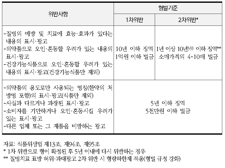 식품 등의 표시·광고 위반 벌칙 규정