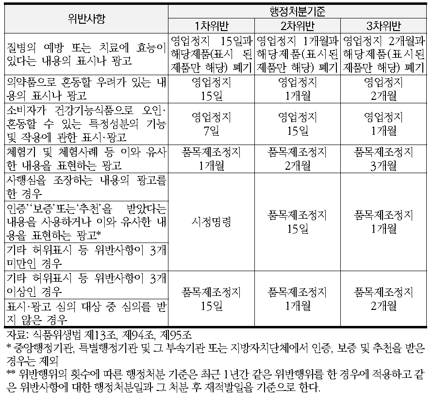 식품제조가공업, 즉석판매제조가공업, 식품첨가물제조업, 식품소분업, 유통전문판매업, 식품 등 수입판매업의 위반사항에 따른 행정처분 기준