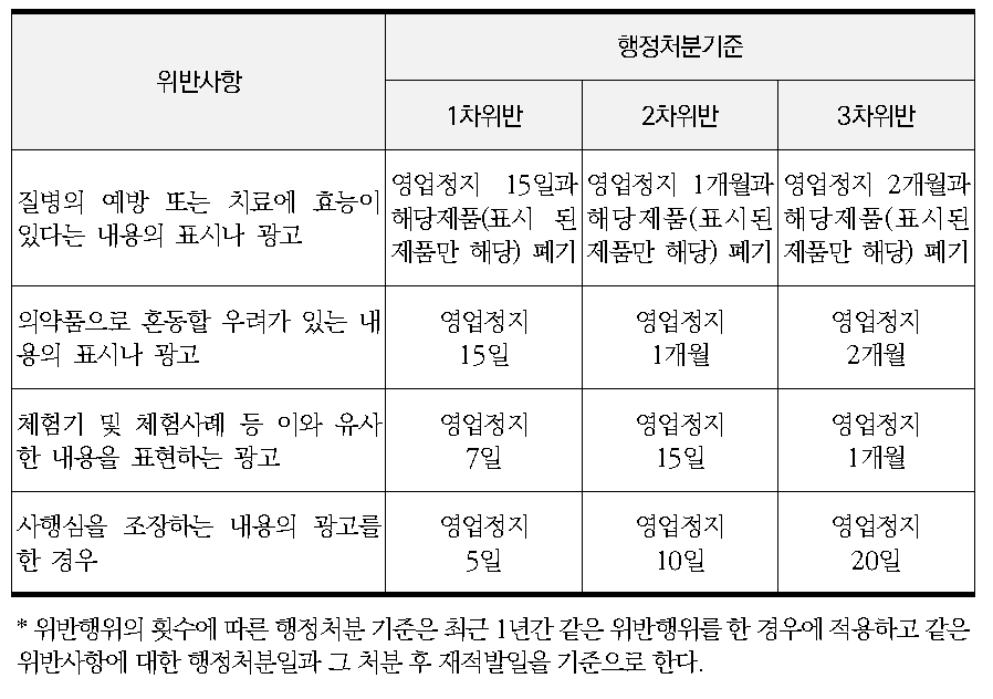 식품운반업, 식품냉동·냉장업의 위반사항에 따른 행정처분 기준