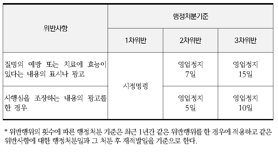 식품접객업(단란주점영업, 유흥주점영업, 위탁급식영업)의 위반사항에 따른 행정처분 기준