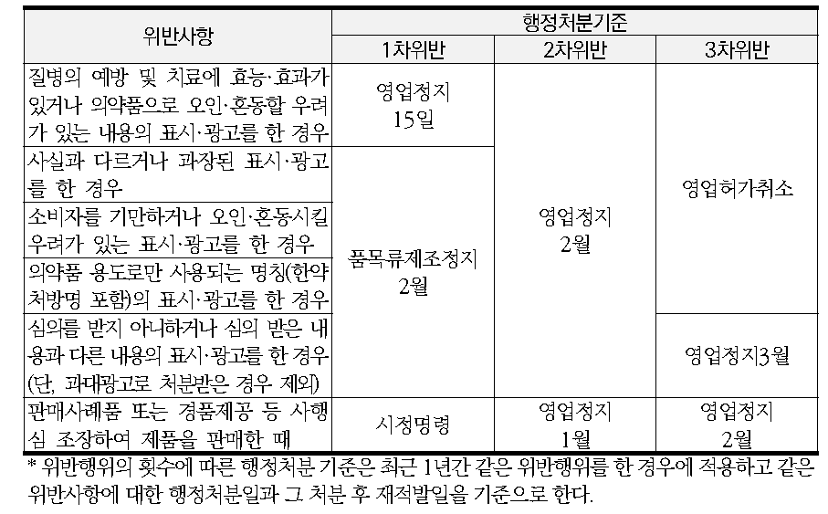 건강기능식품 제조업의 위반사항에 따른 행정처분 기준