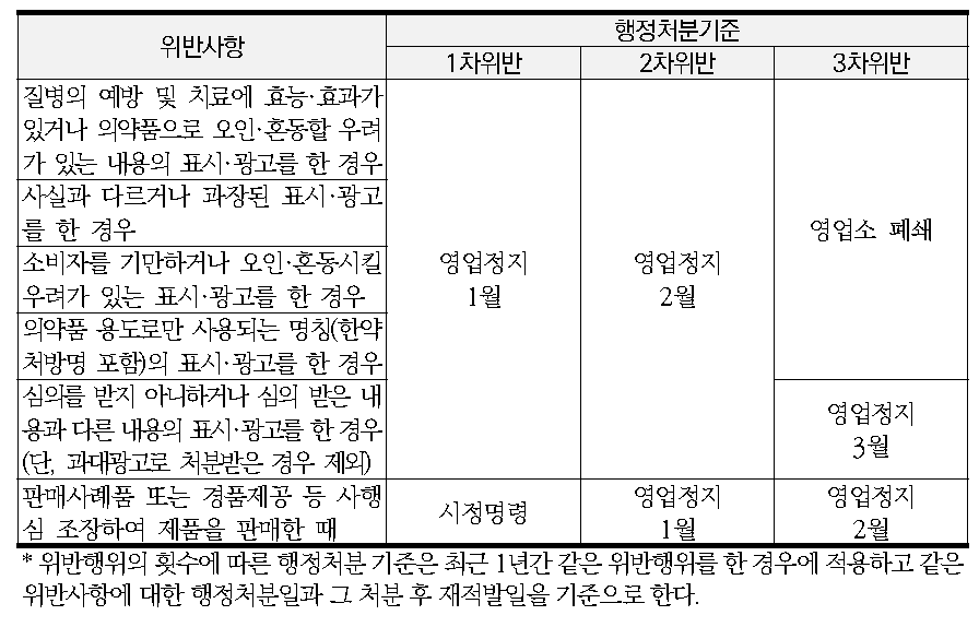 건강기능식품 수입업판매업의 위반사항에 따른 행정처분 기준