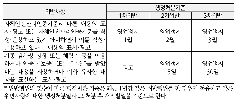 도축업 및 집유업의 위반사항에 따른 행정처분 기준