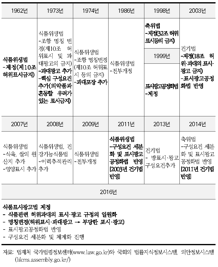 부당한 표시·광고 금지의 연혁