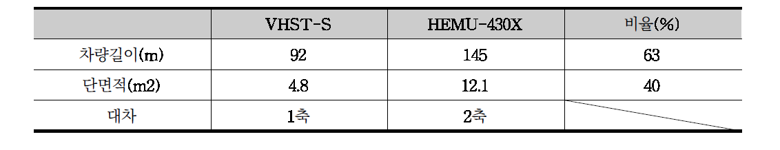 HEMU-430X와 초고속열차의 주요제원 비교