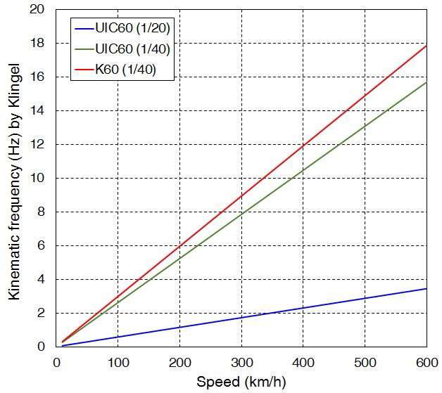 속도에 따른 일체형 윤축 기구학적 진동주파수