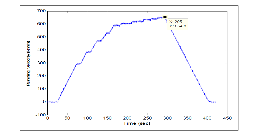 증속 시험 시 측정한 속도 프로파일(1차 시제-IRW)