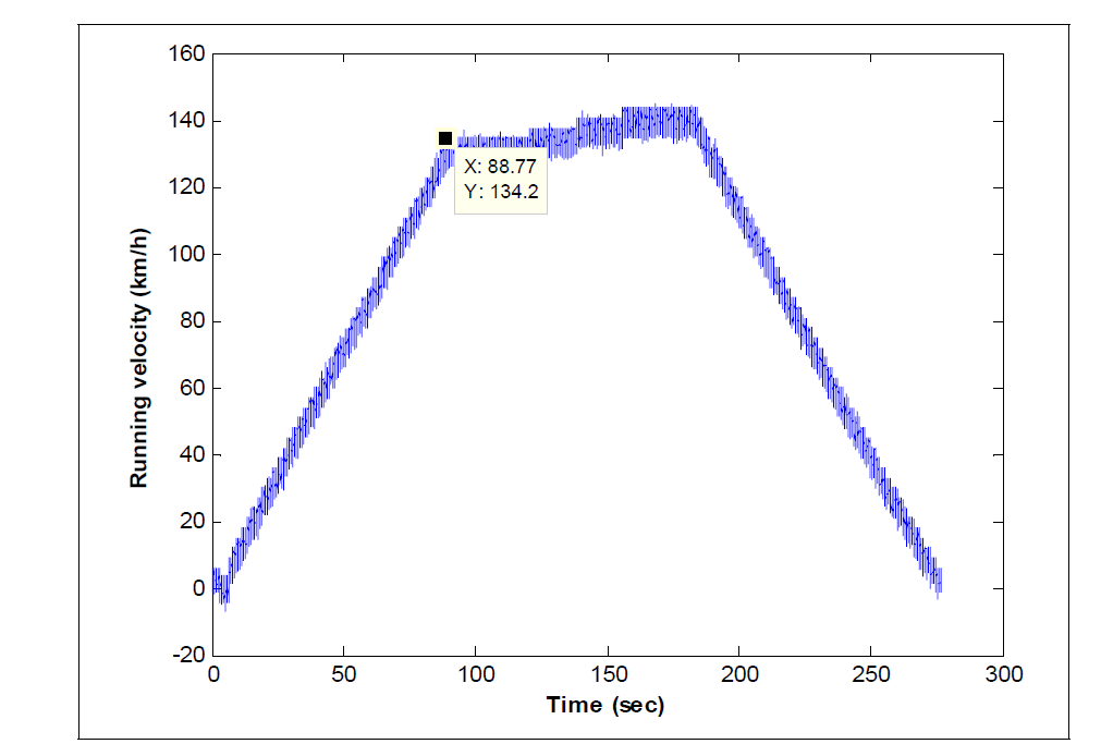 증속 시험 시 측정한 속도 프로파일(1차 시제-Solid)