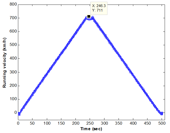 증속 시험 시 측정한 속도 프로파일(2차 시제-IRW)