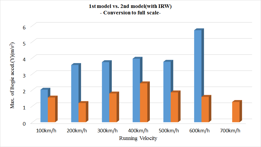 속도변화에 따른 대차의 진동가속도 최대값 비교(1st model vs. 2nd model)-IRW
